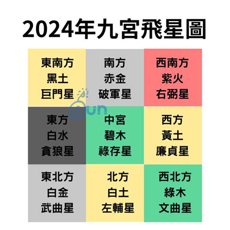 九紫喜慶位|【2024年九宮飛星圖＋風水擺位】